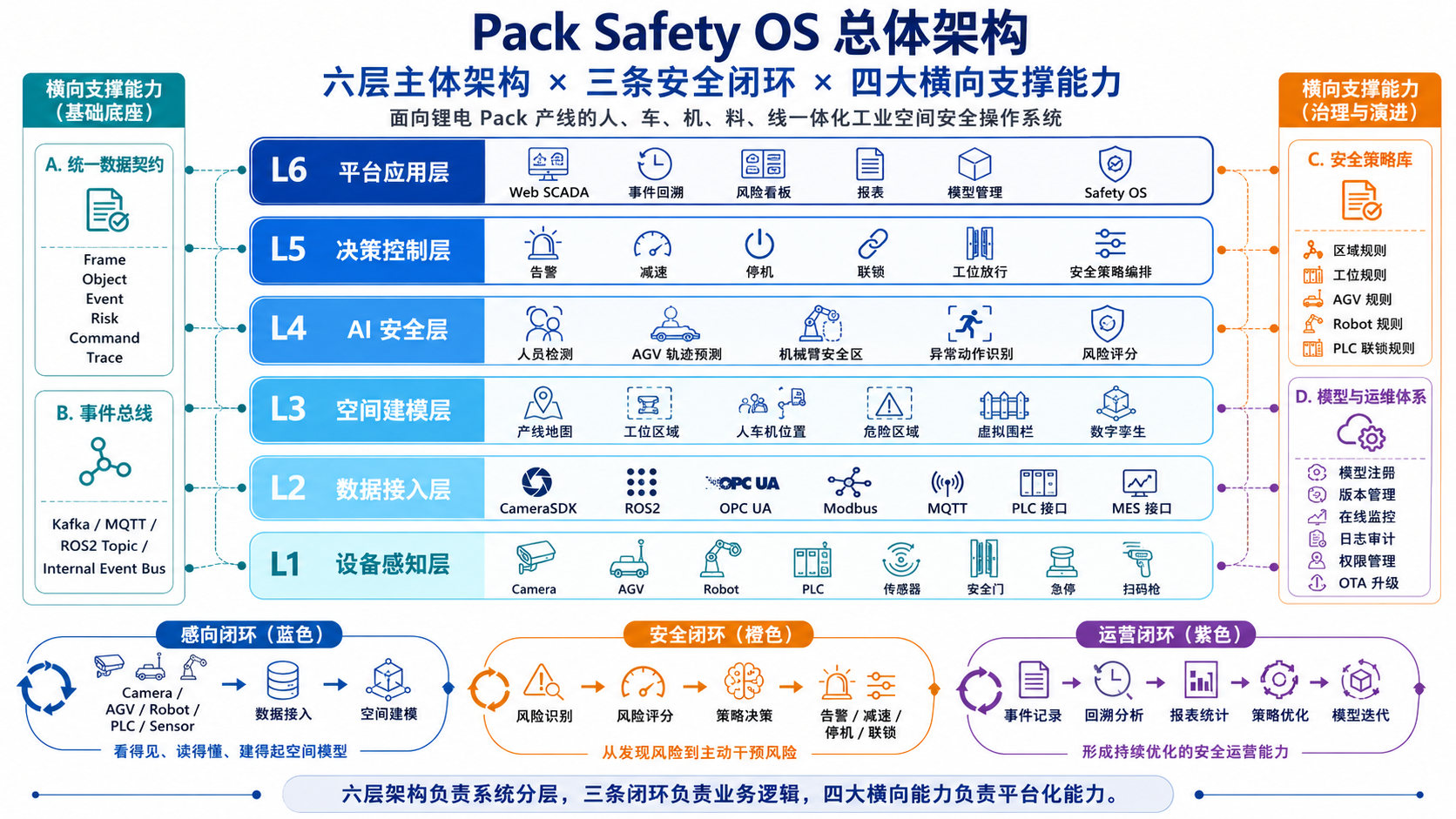 Pack Safety OS 总体架构