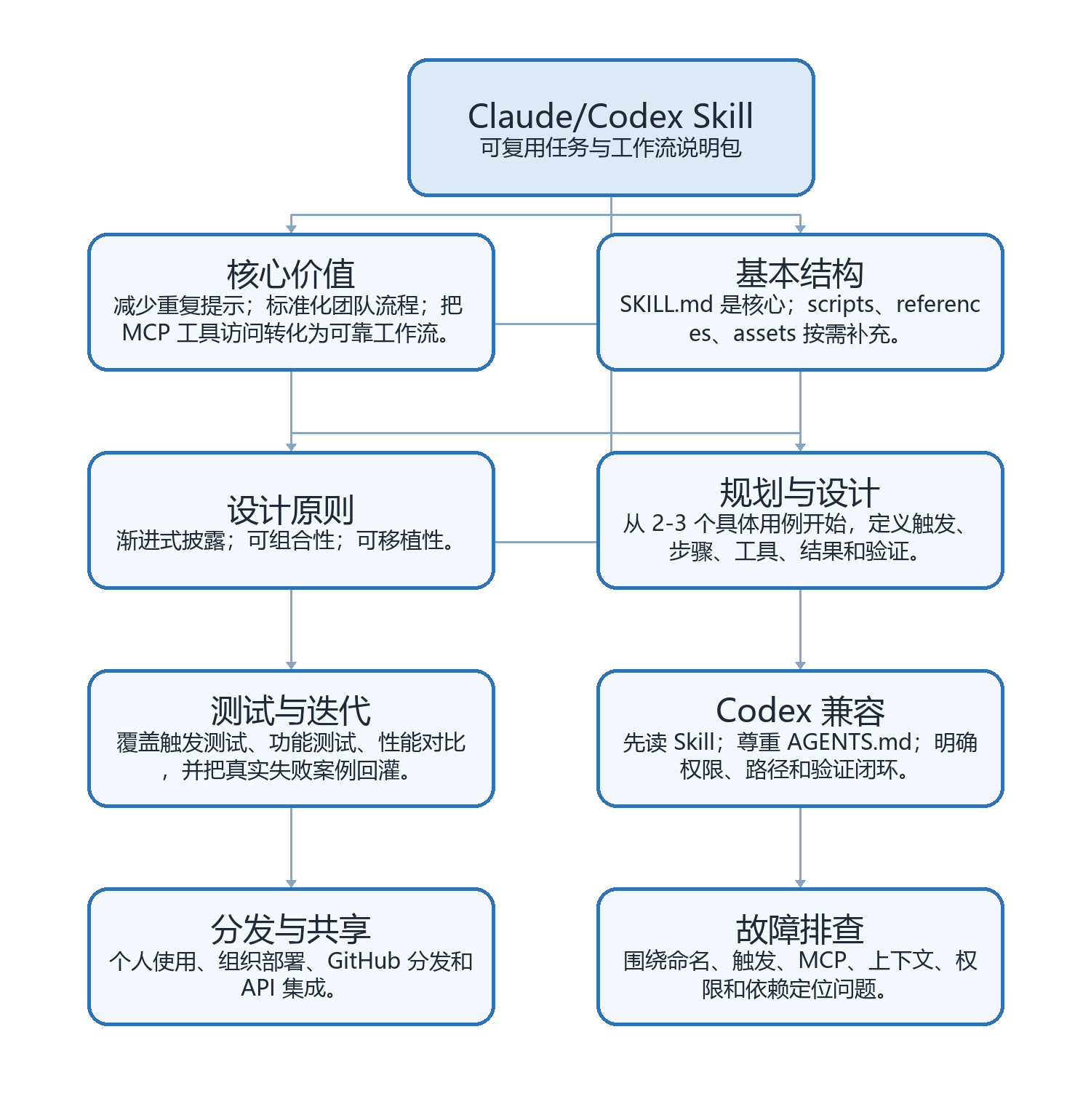 Claude/Codex Skill 知识图谱